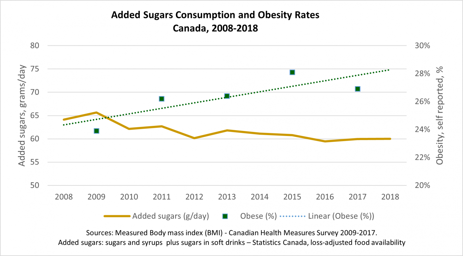 Added sugars consumption has been falling while obesity rates rise in Canada