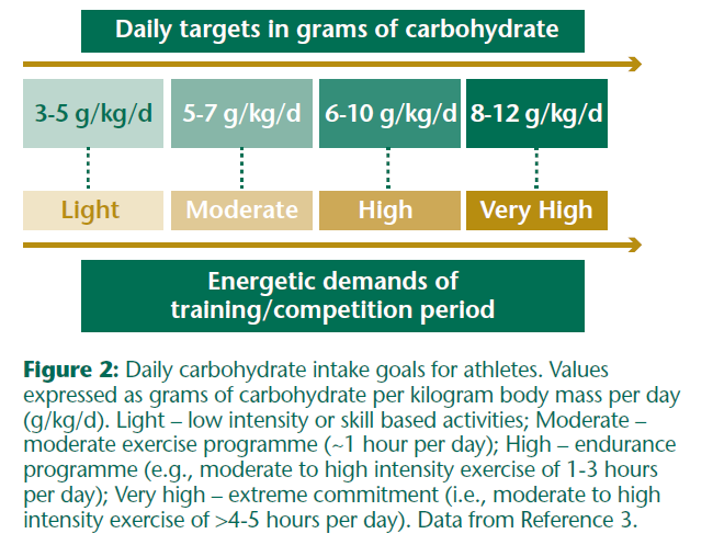 Daily carbohydrate intake goals for athletes