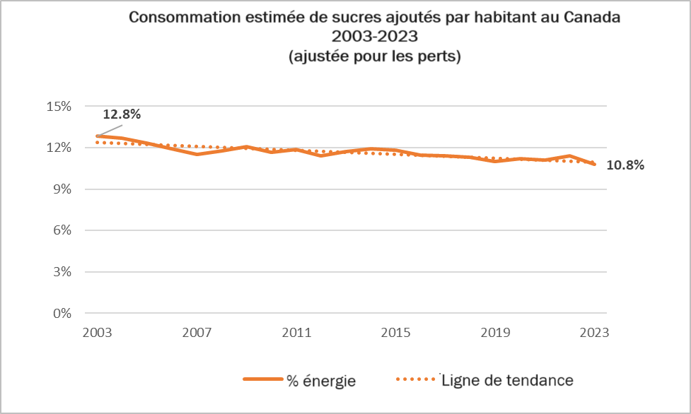 Consommation estimée de sucres ajoutés par habitant au Canada 2002-2022