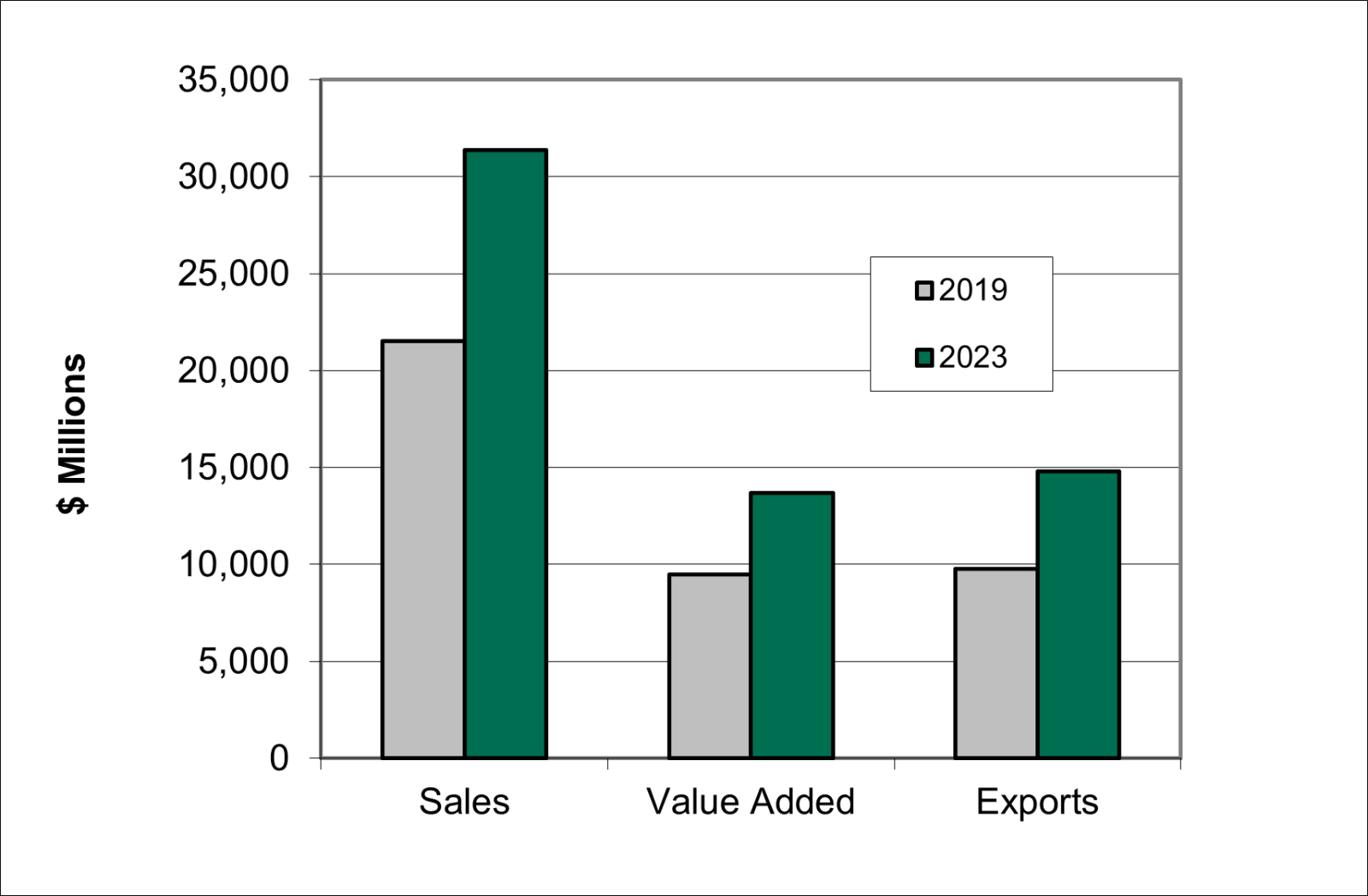 Graph of sugar using food manufacturing growth 2019 - 2023