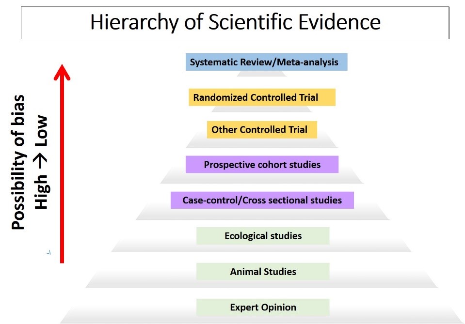 Hierarchy of scientific evidence from low quality to high quality evidence