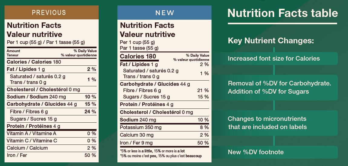 Comparison of key nutrient changes between previous and new Nutrition Facts tables