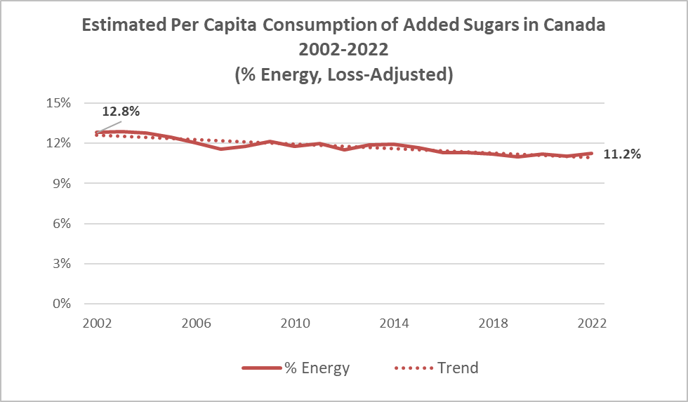 Graph of estimated per capita consumption of added sugars in Canada 2002-2022