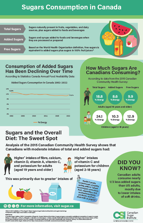 Sugars consumption in Canada
