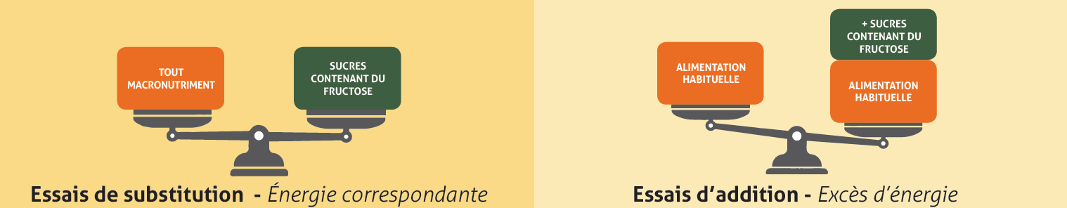 Essais de substution - énergie correspondante vs essais d'addition - excès d'énergie