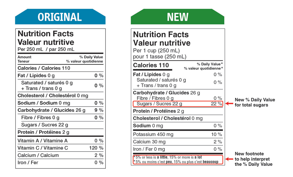 New Daily Value for total sugars introduced on the Nutrition Facts table